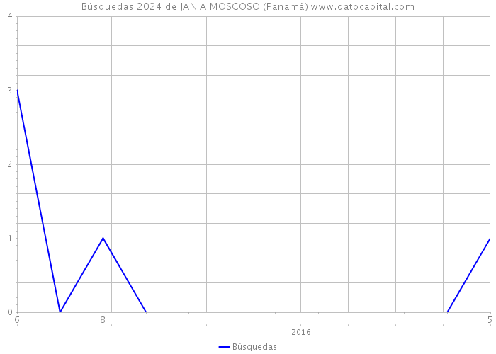 Búsquedas 2024 de JANIA MOSCOSO (Panamá) 