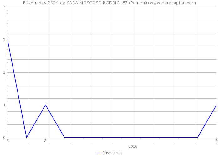 Búsquedas 2024 de SARA MOSCOSO RODRIGUEZ (Panamá) 