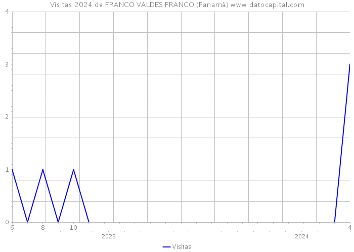 Visitas 2024 de FRANCO VALDES FRANCO (Panamá) 