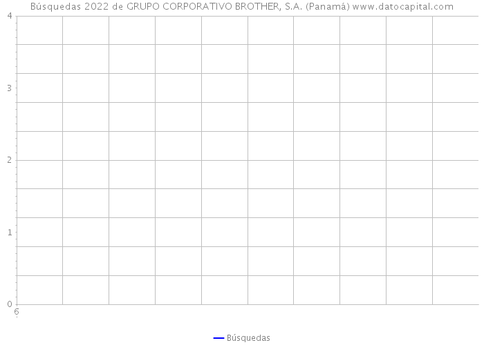Búsquedas 2022 de GRUPO CORPORATIVO BROTHER, S.A. (Panamá) 