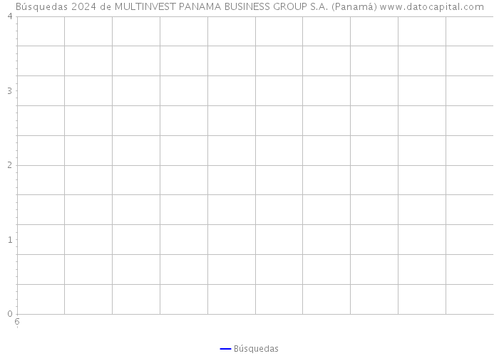 Búsquedas 2024 de MULTINVEST PANAMA BUSINESS GROUP S.A. (Panamá) 