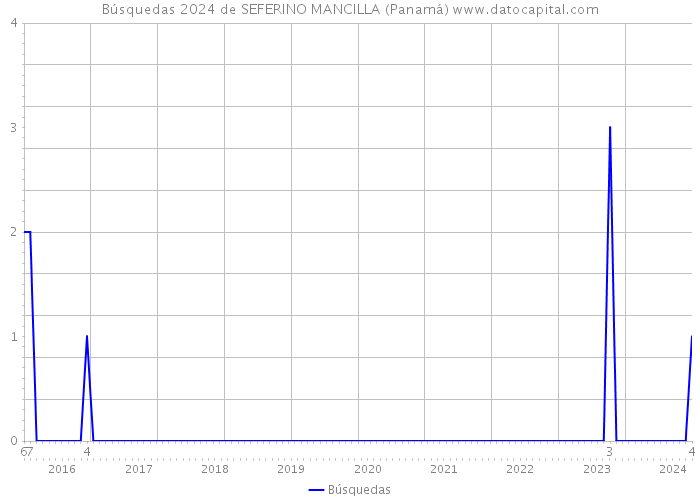 Búsquedas 2024 de SEFERINO MANCILLA (Panamá) 