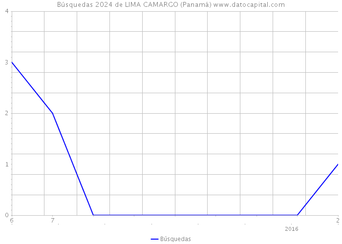 Búsquedas 2024 de LIMA CAMARGO (Panamá) 