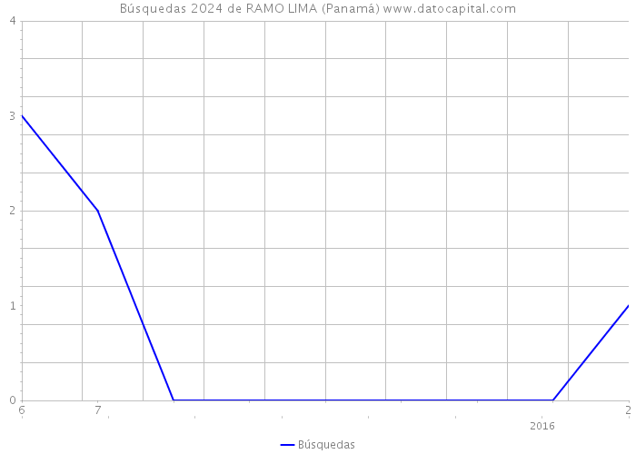 Búsquedas 2024 de RAMO LIMA (Panamá) 