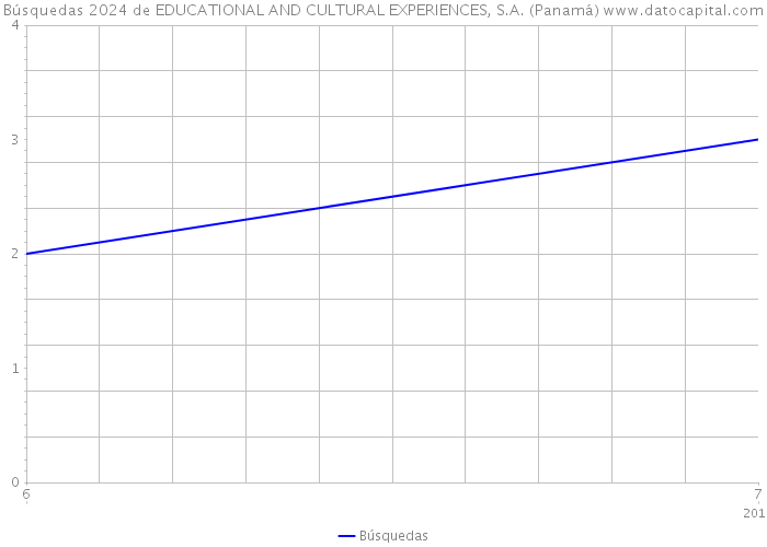 Búsquedas 2024 de EDUCATIONAL AND CULTURAL EXPERIENCES, S.A. (Panamá) 