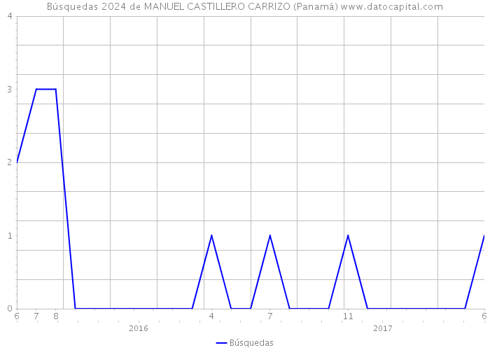 Búsquedas 2024 de MANUEL CASTILLERO CARRIZO (Panamá) 