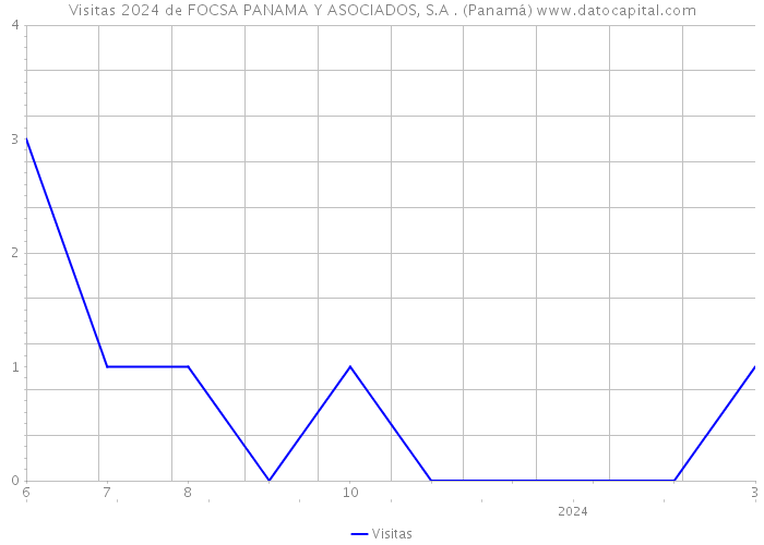 Visitas 2024 de FOCSA PANAMA Y ASOCIADOS, S.A . (Panamá) 