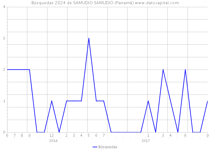 Búsquedas 2024 de SAMUDIO SAMUDIO (Panamá) 