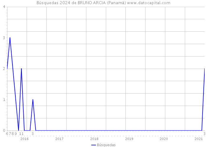 Búsquedas 2024 de BRUNO ARCIA (Panamá) 