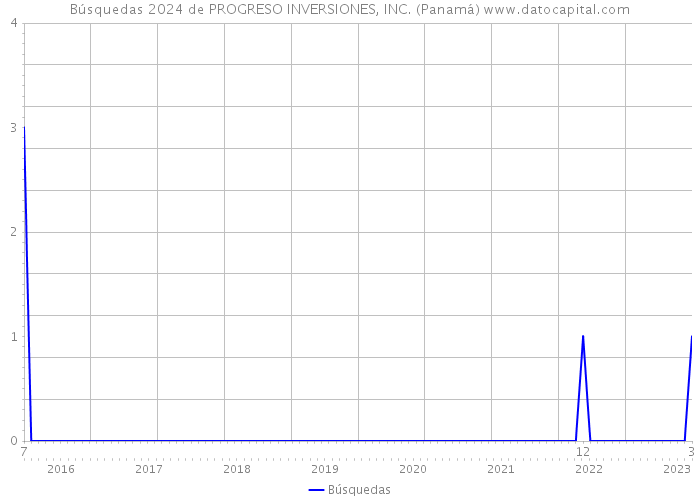Búsquedas 2024 de PROGRESO INVERSIONES, INC. (Panamá) 