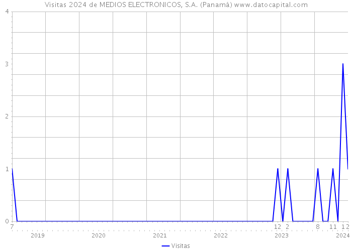 Visitas 2024 de MEDIOS ELECTRONICOS, S.A. (Panamá) 