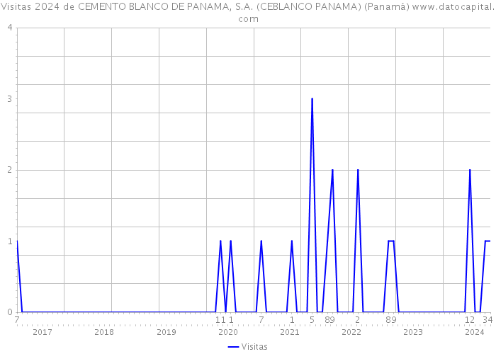 Visitas 2024 de CEMENTO BLANCO DE PANAMA, S.A. (CEBLANCO PANAMA) (Panamá) 