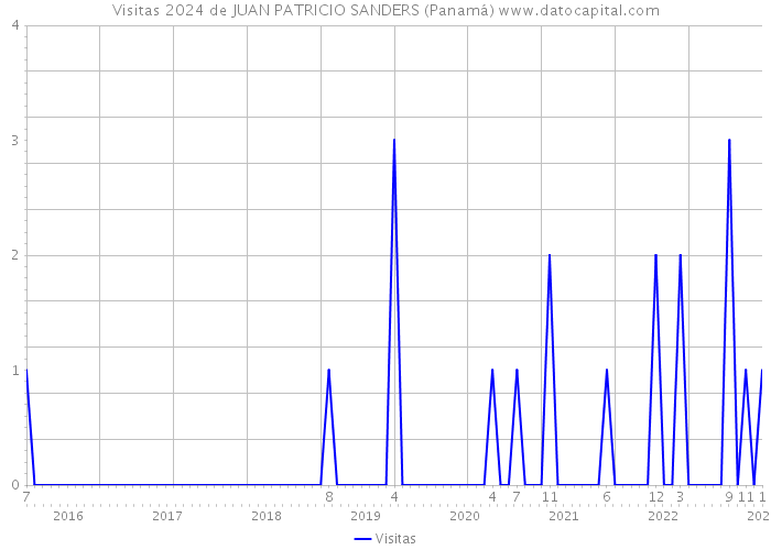 Visitas 2024 de JUAN PATRICIO SANDERS (Panamá) 