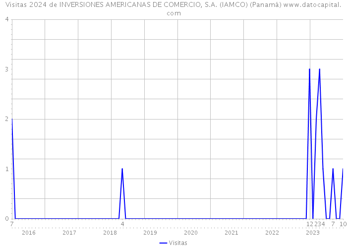 Visitas 2024 de INVERSIONES AMERICANAS DE COMERCIO, S.A. (IAMCO) (Panamá) 