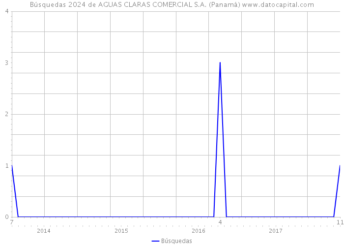 Búsquedas 2024 de AGUAS CLARAS COMERCIAL S.A. (Panamá) 