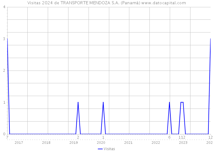 Visitas 2024 de TRANSPORTE MENDOZA S.A. (Panamá) 