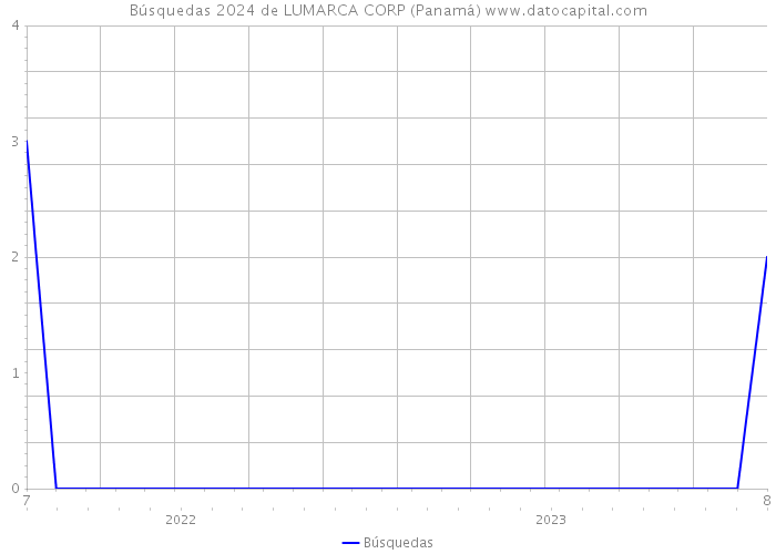 Búsquedas 2024 de LUMARCA CORP (Panamá) 