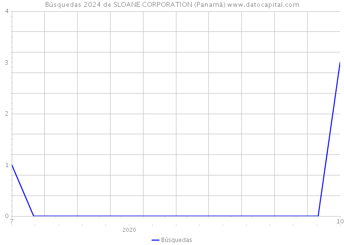 Búsquedas 2024 de SLOANE CORPORATION (Panamá) 