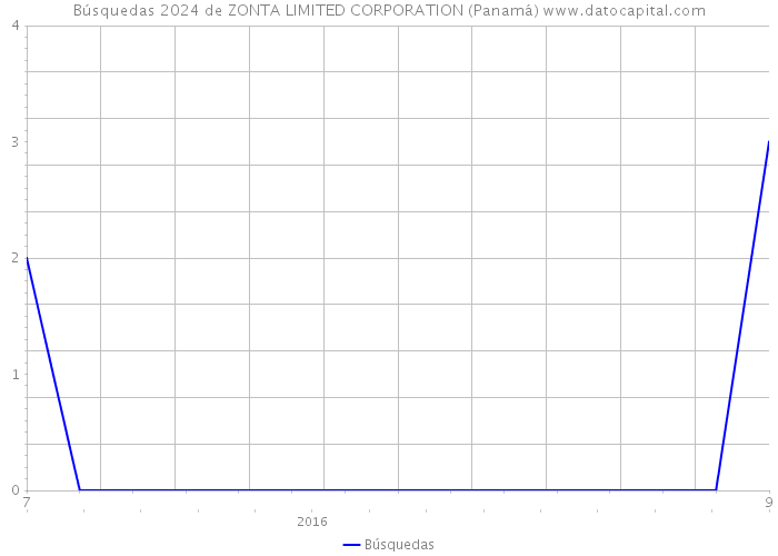 Búsquedas 2024 de ZONTA LIMITED CORPORATION (Panamá) 