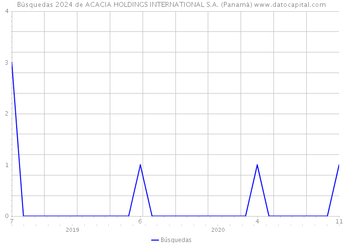 Búsquedas 2024 de ACACIA HOLDINGS INTERNATIONAL S.A. (Panamá) 