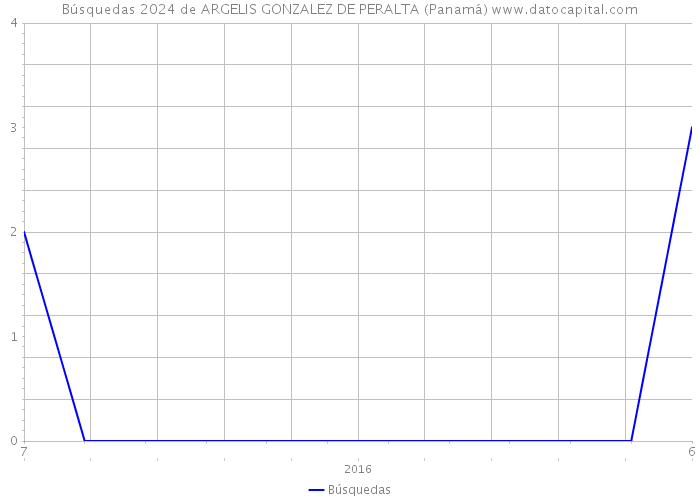 Búsquedas 2024 de ARGELIS GONZALEZ DE PERALTA (Panamá) 