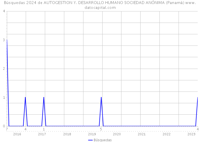 Búsquedas 2024 de AUTOGESTION Y. DESARROLLO HUMANO SOCIEDAD ANÓNIMA (Panamá) 