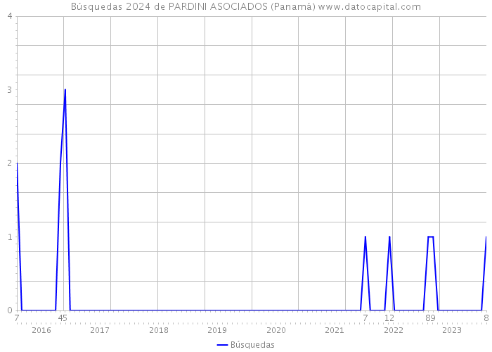 Búsquedas 2024 de PARDINI ASOCIADOS (Panamá) 