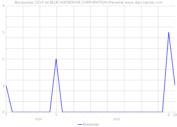 Búsquedas 2024 de BLUE HORSESHOE CORPORATION (Panamá) 