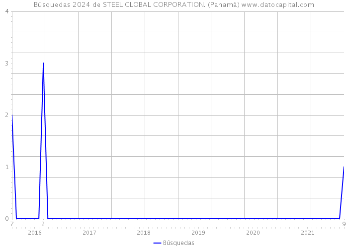 Búsquedas 2024 de STEEL GLOBAL CORPORATION. (Panamá) 