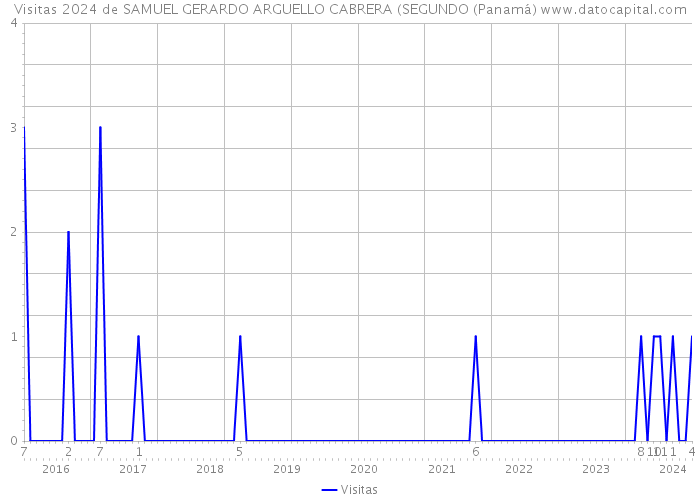 Visitas 2024 de SAMUEL GERARDO ARGUELLO CABRERA (SEGUNDO (Panamá) 