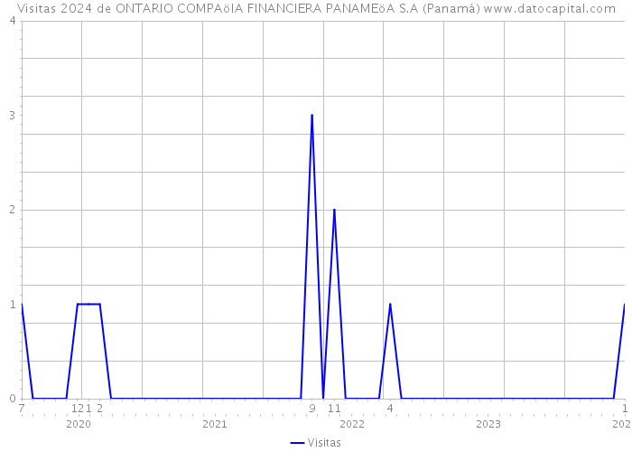Visitas 2024 de ONTARIO COMPAöIA FINANCIERA PANAMEöA S.A (Panamá) 
