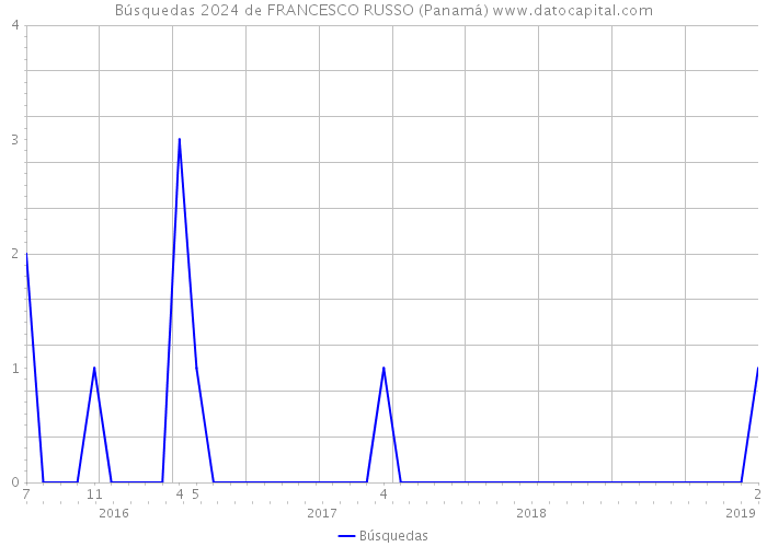 Búsquedas 2024 de FRANCESCO RUSSO (Panamá) 