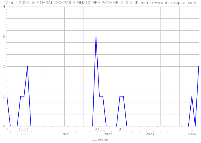 Visitas 2024 de FINARAL COMPAöIA FINANCIERA PANAMEöA, S.A. (Panamá) 