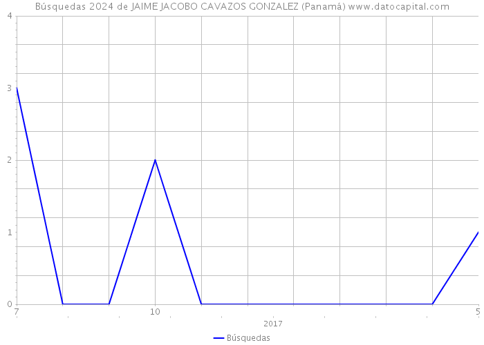 Búsquedas 2024 de JAIME JACOBO CAVAZOS GONZALEZ (Panamá) 