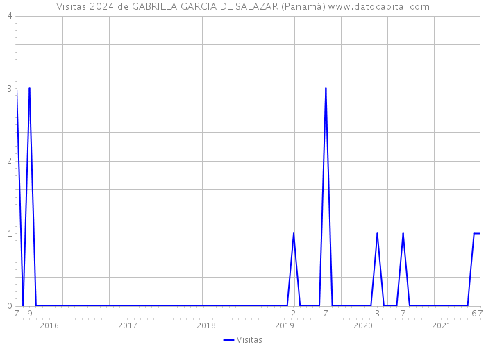 Visitas 2024 de GABRIELA GARCIA DE SALAZAR (Panamá) 