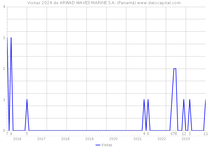 Visitas 2024 de ARWAD WAVES MARINE S.A. (Panamá) 