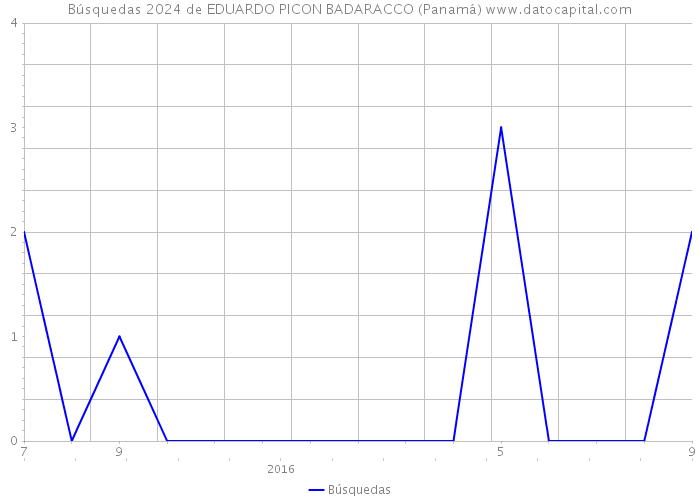 Búsquedas 2024 de EDUARDO PICON BADARACCO (Panamá) 