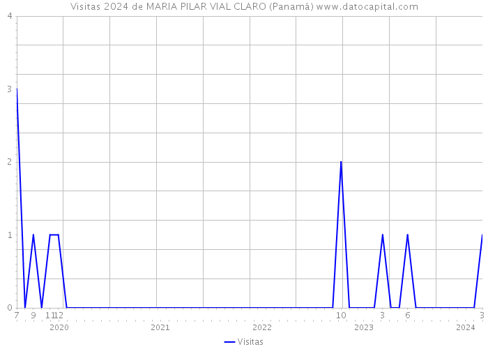 Visitas 2024 de MARIA PILAR VIAL CLARO (Panamá) 