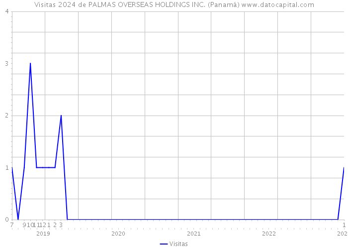Visitas 2024 de PALMAS OVERSEAS HOLDINGS INC. (Panamá) 