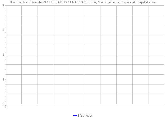 Búsquedas 2024 de RECUPERADOS CENTROAMERICA, S.A. (Panamá) 