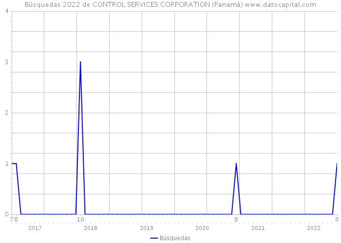 Búsquedas 2022 de CONTROL SERVICES CORPORATION (Panamá) 