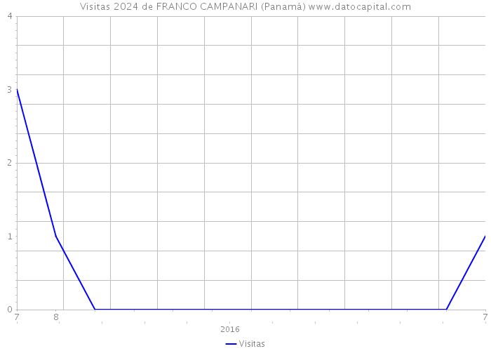 Visitas 2024 de FRANCO CAMPANARI (Panamá) 