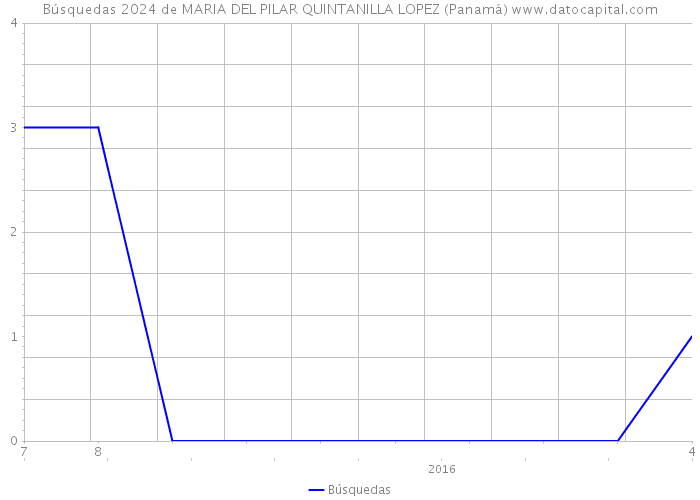 Búsquedas 2024 de MARIA DEL PILAR QUINTANILLA LOPEZ (Panamá) 