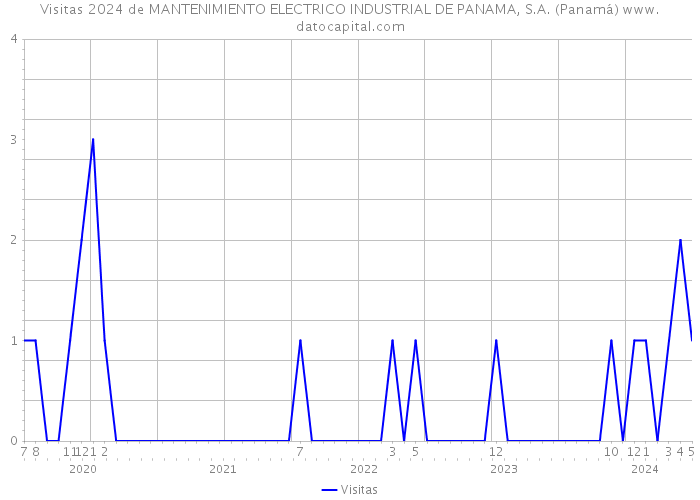 Visitas 2024 de MANTENIMIENTO ELECTRICO INDUSTRIAL DE PANAMA, S.A. (Panamá) 