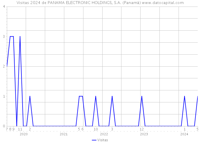 Visitas 2024 de PANAMA ELECTRONIC HOLDINGS, S.A. (Panamá) 