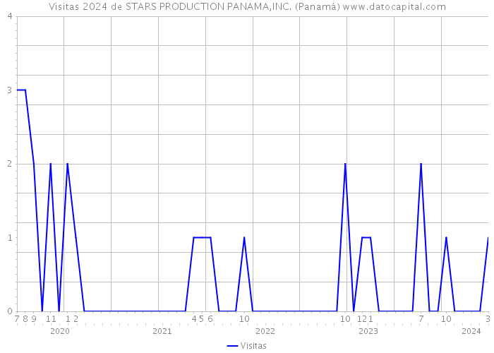 Visitas 2024 de STARS PRODUCTION PANAMA,INC. (Panamá) 