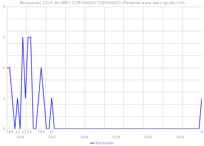 Búsquedas 2024 de NERY CORONADO CORONADO (Panamá) 