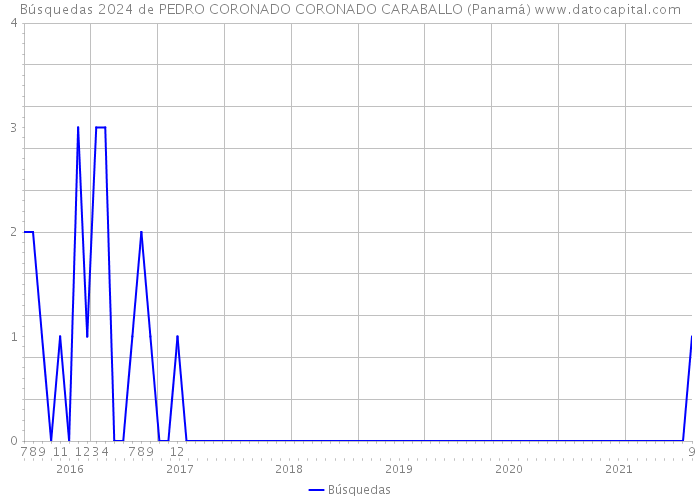 Búsquedas 2024 de PEDRO CORONADO CORONADO CARABALLO (Panamá) 