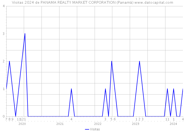 Visitas 2024 de PANAMA REALTY MARKET CORPORATION (Panamá) 
