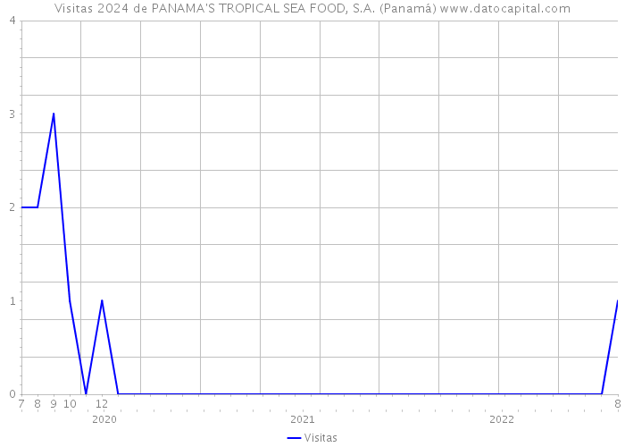 Visitas 2024 de PANAMA'S TROPICAL SEA FOOD, S.A. (Panamá) 